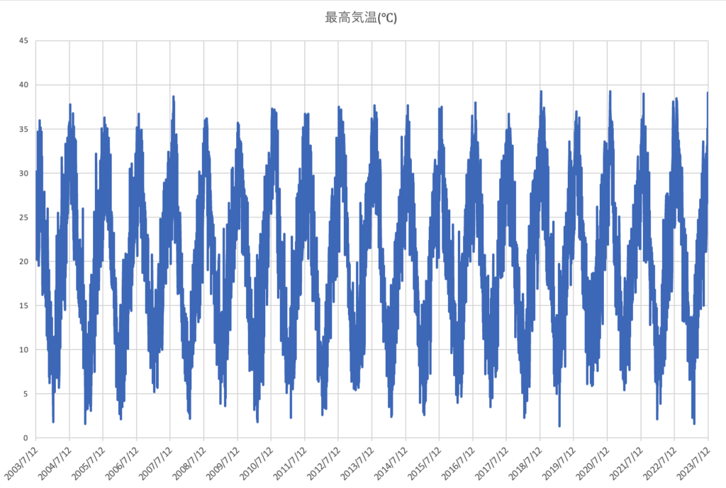 八王子の最高気温